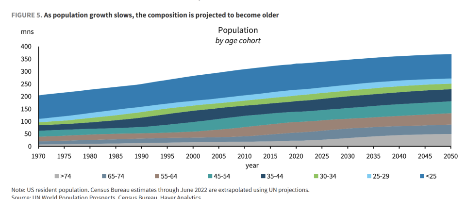 US resident population. Census Bureau estimates through June 2022 are extrapolated using UN projections.