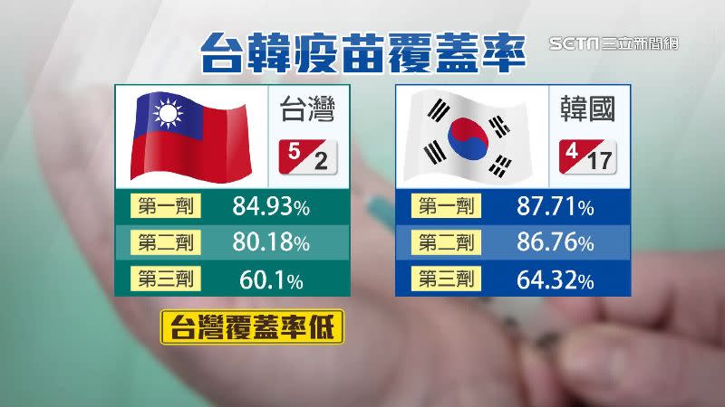台灣疫苗覆蓋率低於韓國。