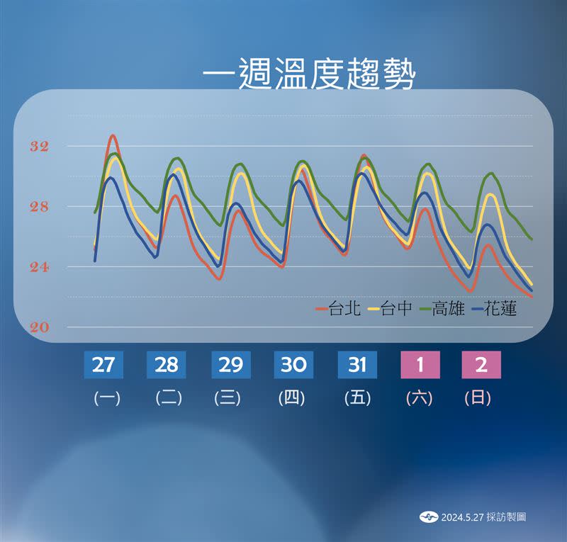 鋒面襲台帶來一些東北風，北台灣溫度下降。（圖／氣象署）