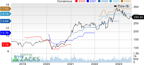 Valmont Industries, Inc. Price and Consensus