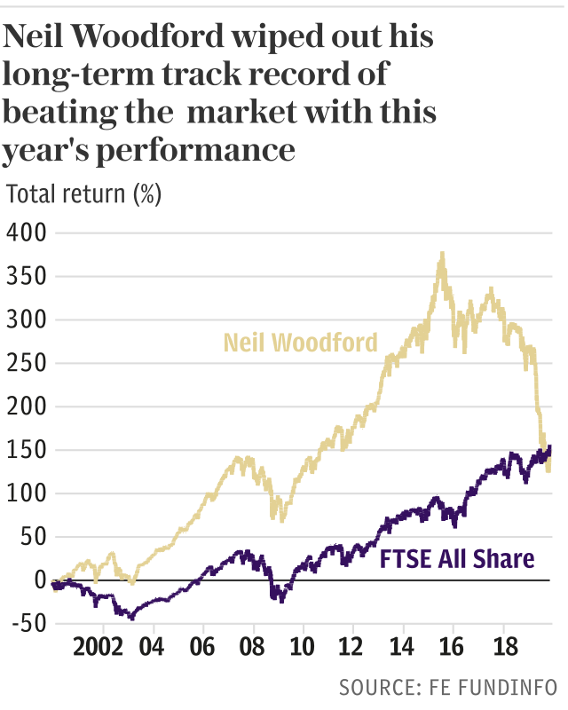 Neil Woodford wiped out his long-term track record of beating the market with last year's performance