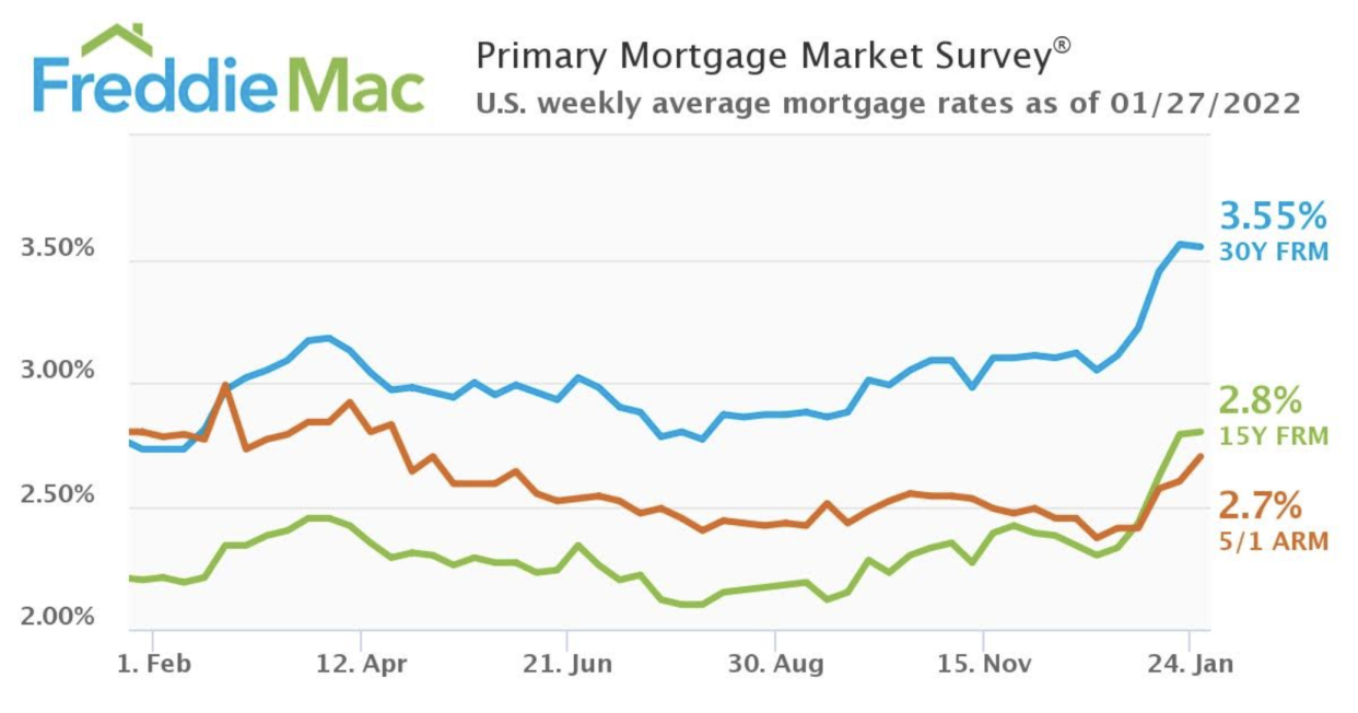 Mortgage rates edged down this week after increasing for four weeks in a row. (Credit: Freddie Mac)