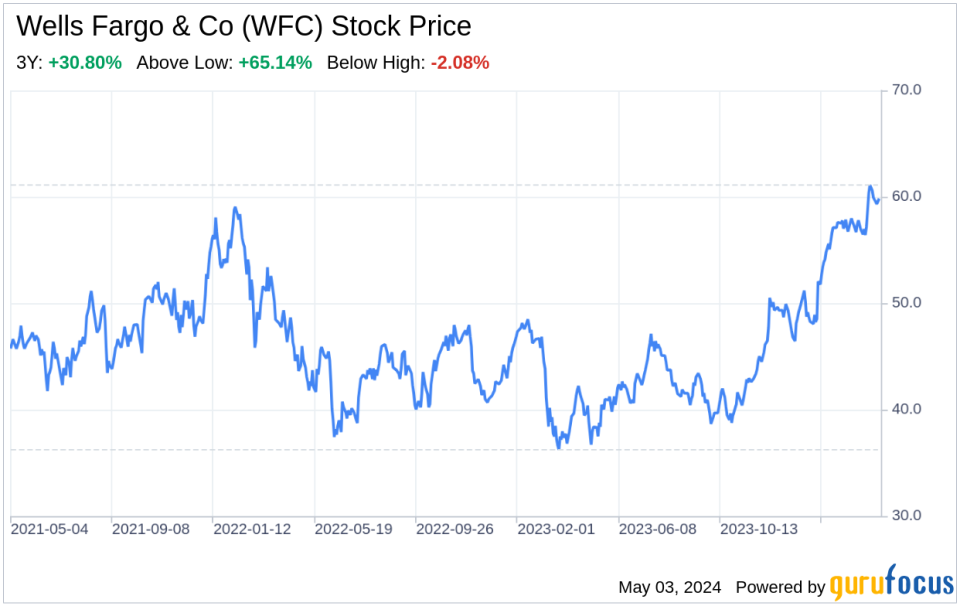 Decoding Wells Fargo & Co (WFC): A Strategic SWOT Insight
