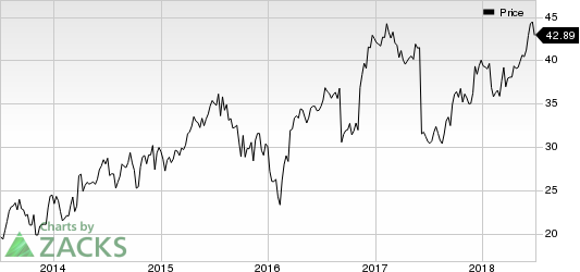 Top Ranked Momentum Stocks to Buy for July 2nd