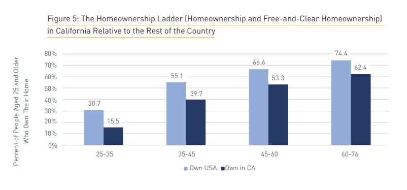 (Terner Center for Housing Innovation UC Berkeley)