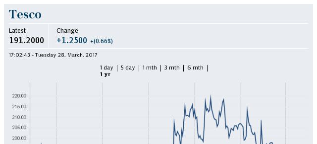 Tesco share price