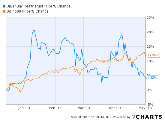 SBY Market Cap Chart