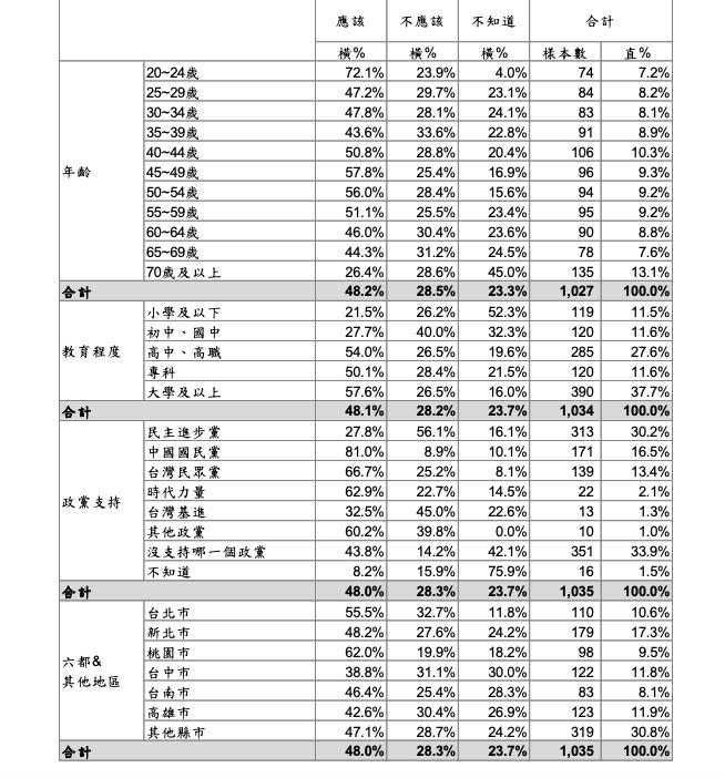 ▲林智堅論文遭台大認定抄襲，台灣民意基金會民調指出，多數認為應該退選。（圖／台灣民意基金會民調提供）