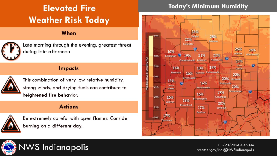 The National Weather Service in Indianapolis issued an elevated fire weather risk March 20, 2024, due to gusty winds and low humidity.