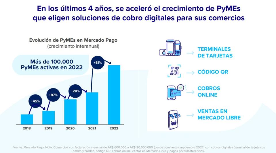 Ya hay más de 100 mil PyMEs que utilizan el ecosistema de Mercado Pago.