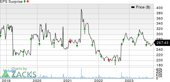 Biogen Inc. Price and EPS Surprise