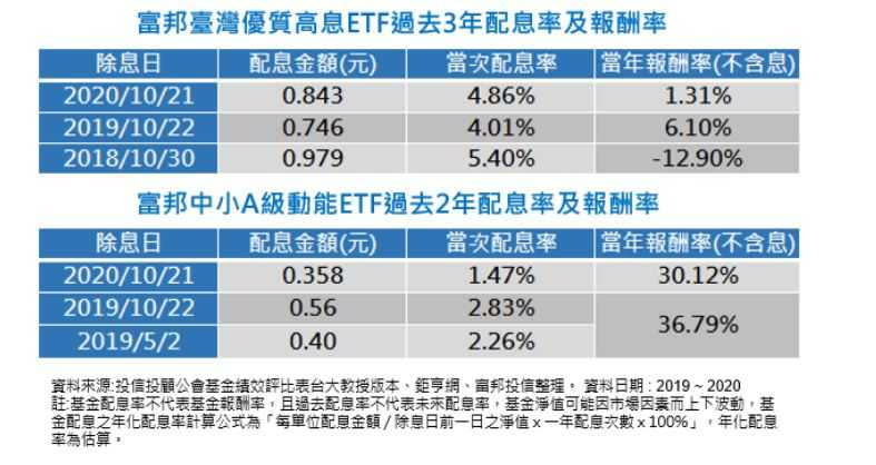 民眾參與ETF配息，可觀察歷年配息率變化。（圖／富邦投信提供）