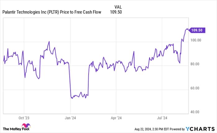 PLTR Price to Free Cash Flow Chart