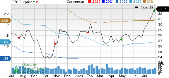 Gentex Corporation Price, Consensus and EPS Surprise