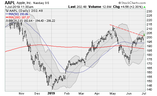 Stocks to Buy: Apple (AAPL)