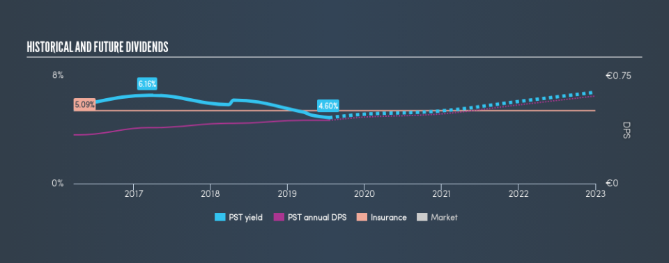 BIT:PST Historical Dividend Yield, July 19th 2019