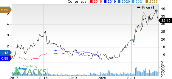 Textainer Group Holdings Limited Price and Consensus