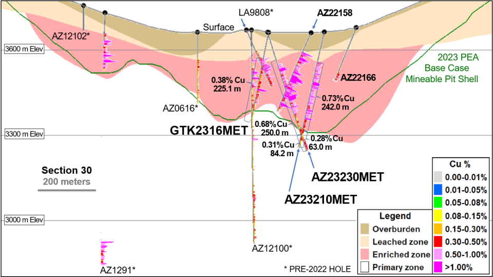 Figure 4 - Section 30 - Drilling, Mineralized Zones and 30-year PEA Pit (Looking North)