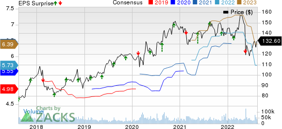 Walmart Inc. Price, Consensus and EPS Surprise