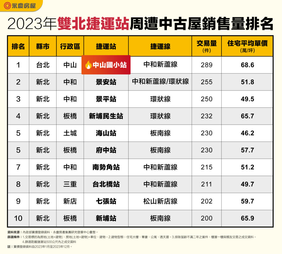 2023年雙北捷運站周遭中古屋銷售量排名。圖/永慶房屋提供