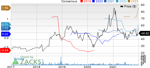 LiveRamp Holdings, Inc. Price and Consensus