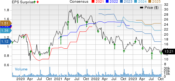 Levi Strauss & Co. Price, Consensus and EPS Surprise
