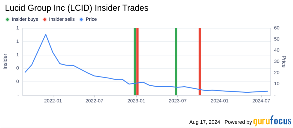 Insider Sale: SVP, Product and Chief Engineer Eric Bach sells 89,959 shares of Lucid Group Inc (LCID)