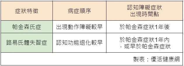 路易氏體失智：認知功能先退化