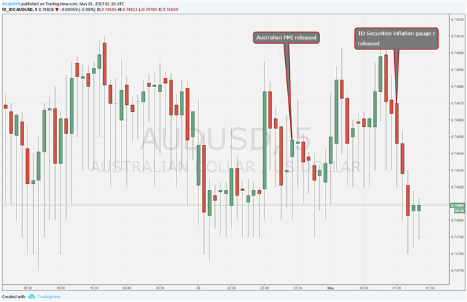 Australian Dollar Eyes Inflation Rather Than Local, Chinese PMI