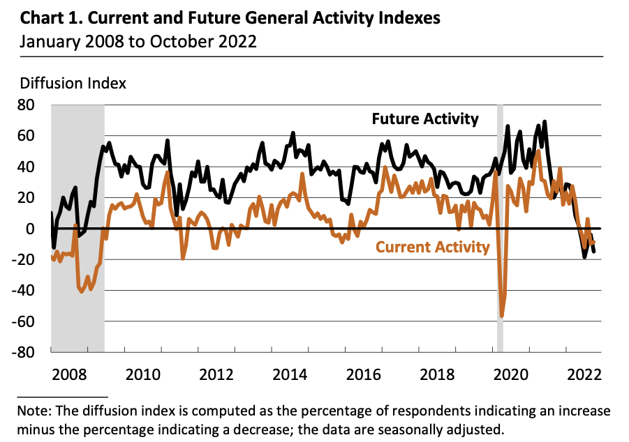 (المصدر: Philly Fed)