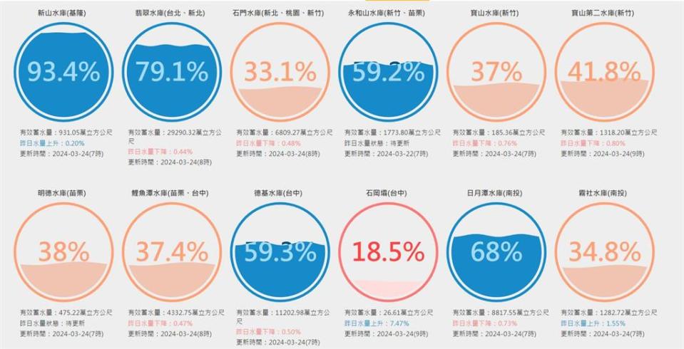 曾文水庫2個月銳減40%「瀕5成保衛戰」！真實進帳曝…水利署開口了