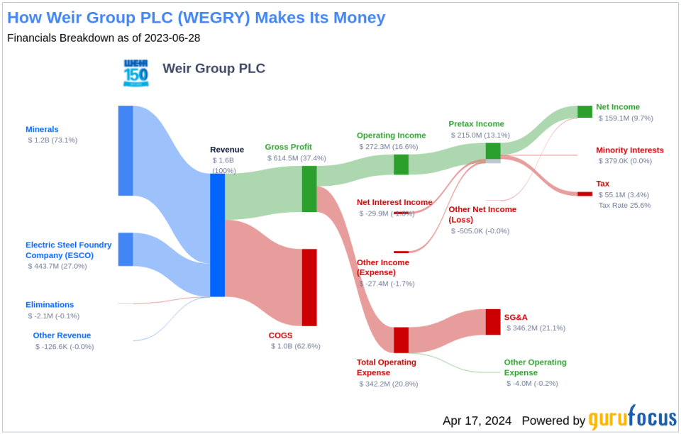 Weir Group PLC's Dividend Analysis
