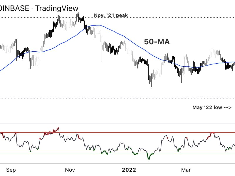 Bitcoin daily price chart shows support/resistance, with RSI on bottom. (Damanick Dantes/CoinDesk, TradingView)