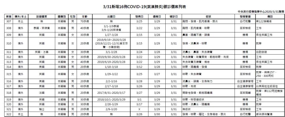 中央流行疫情指揮中心今天宣布，今天台灣新增16例新冠肺炎（2019冠狀病毒疾病，COVID-19）確診個案，其中14例境外移入，2例本土。中央流行疫情指揮中心指揮官陳時中表示，目前全台累計確診計322例。(中央流行疫情指揮中心提供)