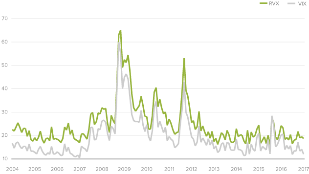 Another Look at Small-Cap and Large-Cap Volatility