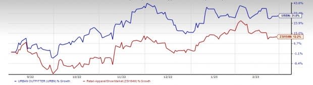 Urban Outfitters' Free People brand same-store sales beat estimates