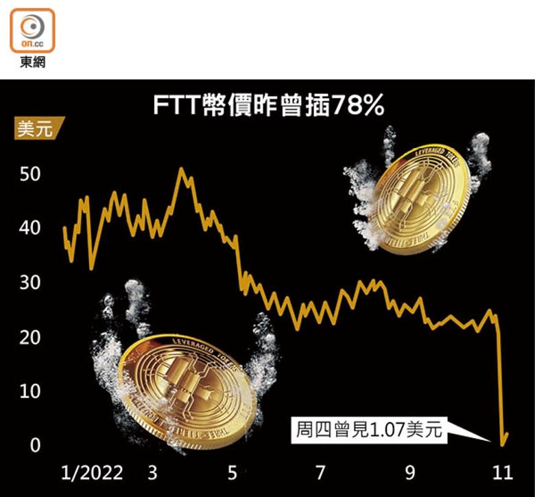 FTT幣價昨曾插78%