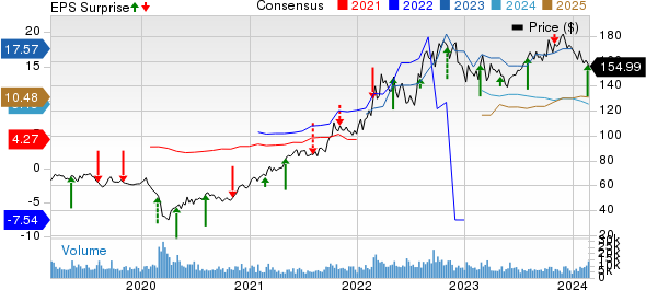 Cheniere Energy, Inc. Price, Consensus and EPS Surprise