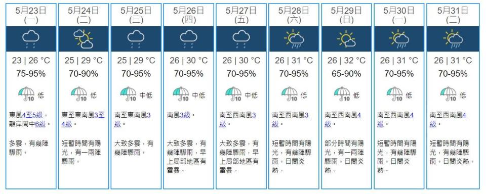 天氣｜港島東將軍澳錄逾10毫米雨量 天文台預周日天氣炎熱高見32度