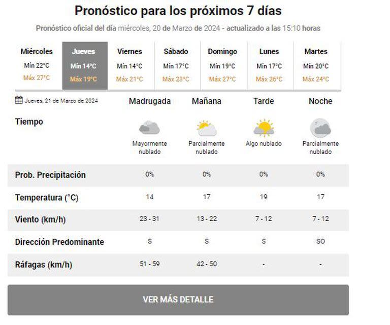 El pronóstico para los próximos 7 días en CABA