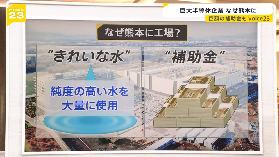 台積電為什麼會選擇落腳熊本？日媒指出2點，分別是「乾淨的水資源」與「補助金」。翻攝YouTube＠TBS NEWS DIG Powered by JNN