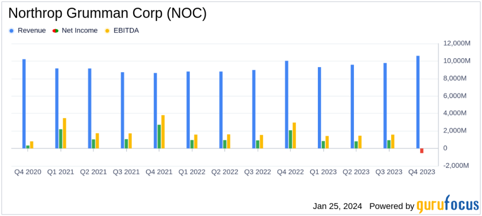 Northrop Grumman Corp (NOC) Faces Headwinds Amid Record Backlog and Sales Growth
