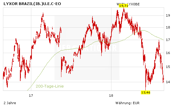 Brasilien: Wildes Auf und Ab