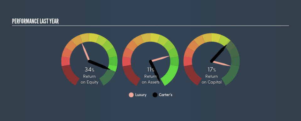 NYSE:CRI Past Revenue and Net Income, August 24th 2019