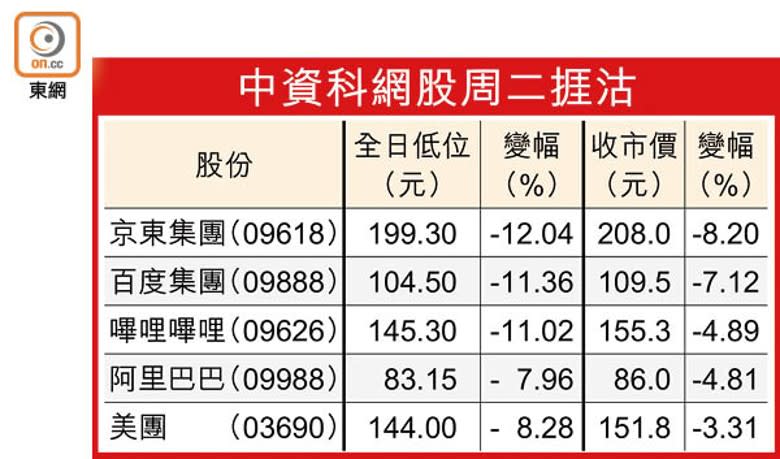 中資科網股周二捱沽