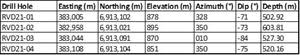 2021 Drill Hole Summary (Coordinates in UTM NAD83 Zone 8N)