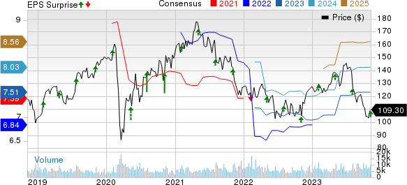 Zimmer Biomet Holdings, Inc. Price, Consensus and EPS Surprise