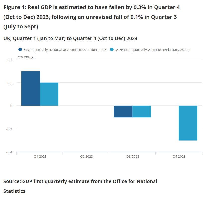 ONS releases latest figures revealing UK has fallen into recession (Office for National Statistics)