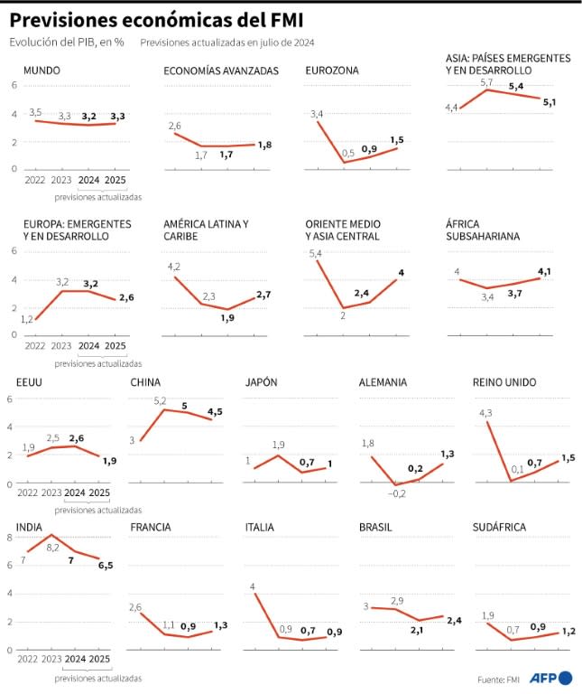 Las previsiones económicas actualizadas del Fondo Monetario Internacional (FMI), en una selección de regiones y de países del mundo (Laurence Saubadu, Maxence D'Aversa)