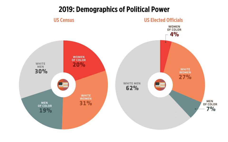 A chart tracking the demographics of current elected officeholders compared with each group's share of the total U.S. population. (Photo: Reflective Democracy Campaign)